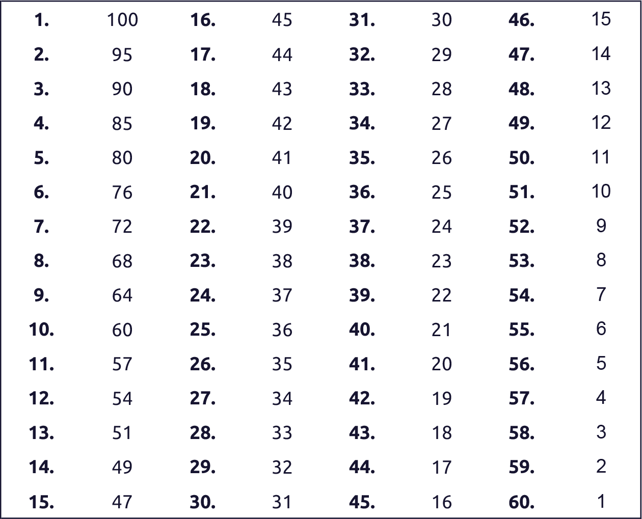 Tabela punktacji bazowej CFL 2026: miejsce 1. = 100 pkt, malejąco do 60. miejsca = 1 pkt